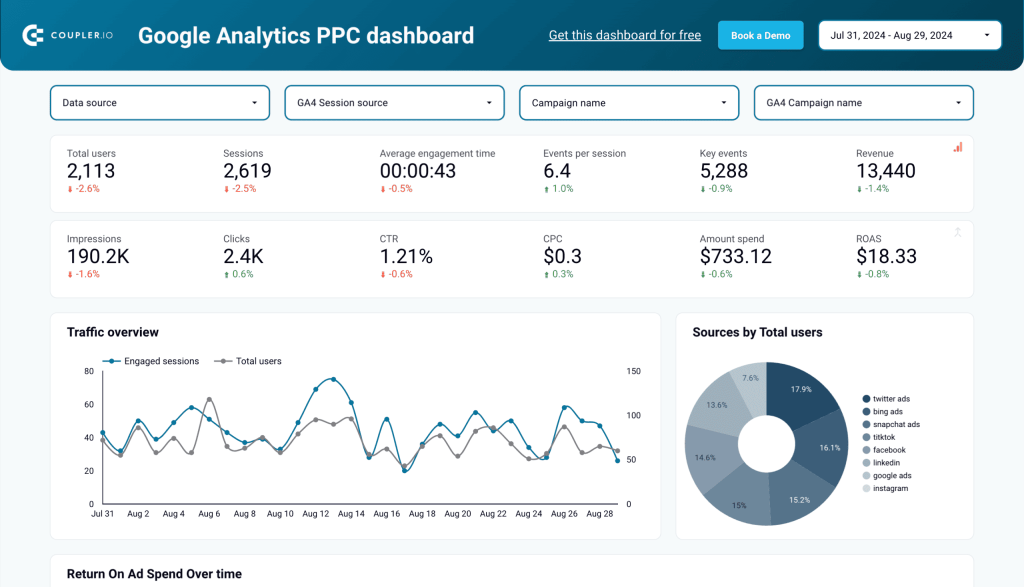 google analytics ppc dashboard 2048x1174